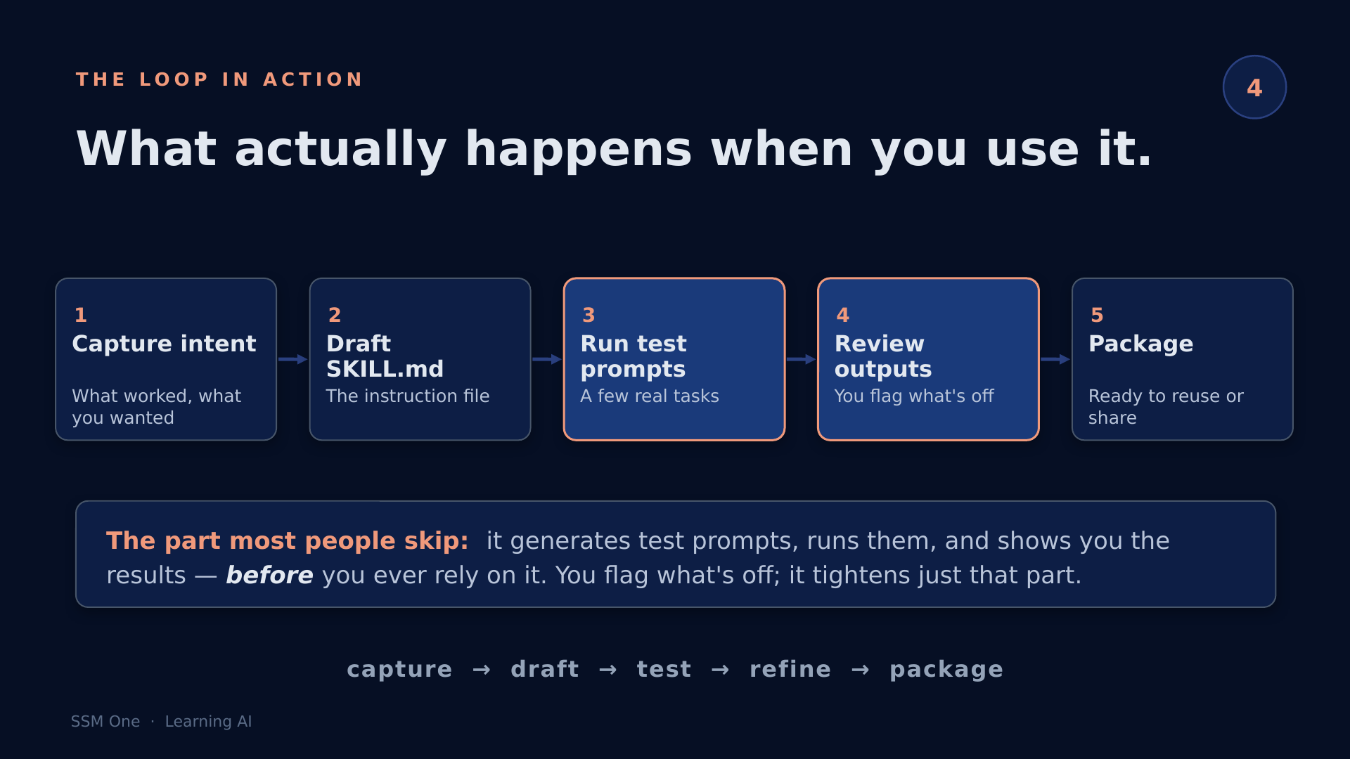 The loop: capture, draft, test, review, package